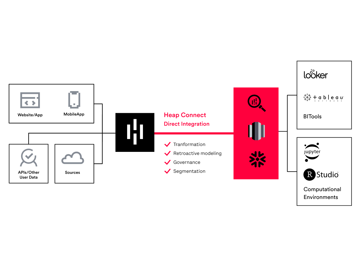 A Diagram showing data from websites, mobile apps, APIs, and other sources going into Heap, showing how Heap provides transformation, retroactive modeling, governance, and segmentation and connects the data to other tools like Snowflake